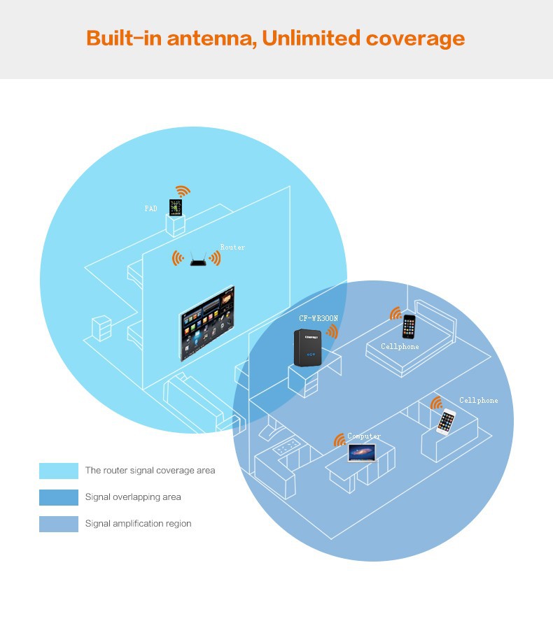 2 pices lot 2015 newest CF WR300N 300M Wifi Repeater wifi antenna 802.11N Network wireless Router Range Expander Signal Boosters