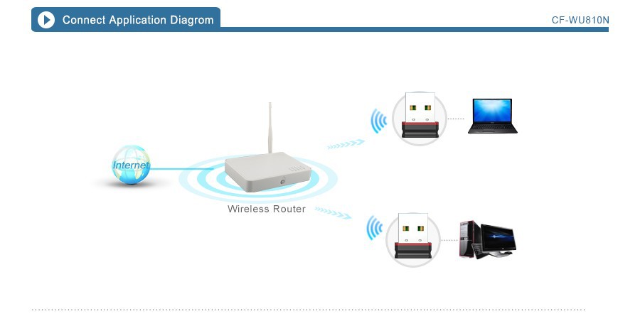 100 pieces lot 802.11n g b RTL 8188EUS 2dBi internal smart antenna MINI USB wifi adapter wireless signal receiver emitter