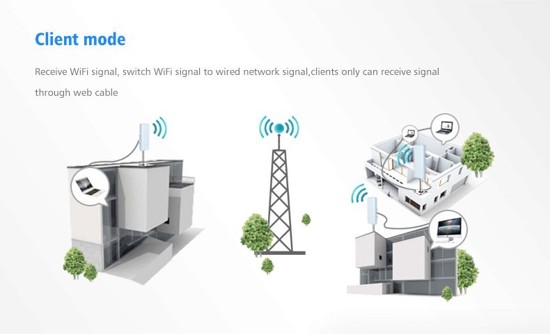 ATHEROS AR7204 Long Distance Coverage up to 5KM CPE 2.4Ghz 802.11 n g b WIFI Signal Booster Amplifier Network Bridge