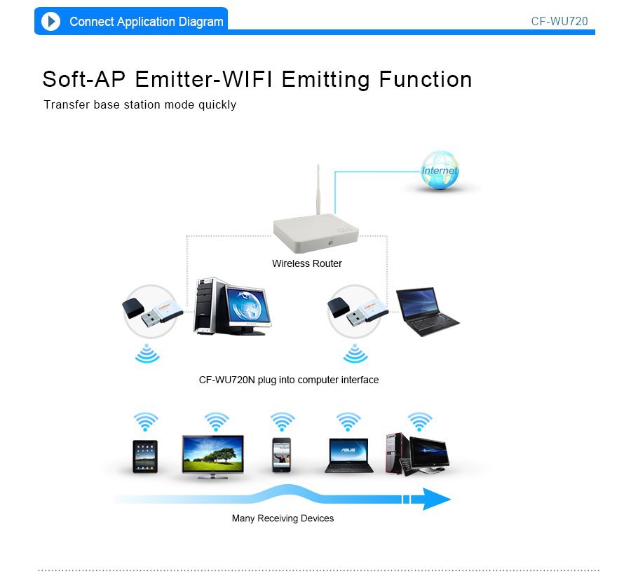 50 pieces lot RALINK 5370 Chipset 150Mbps 802.11n g b mini usb wireless signal receiver emitter wifi adapter