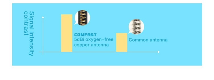 20pieces lot 150M WPS USB Wifi Receiver Emitter Realtek RTL8188EUS 5dBi High Gain Antenna Wireless Network Card