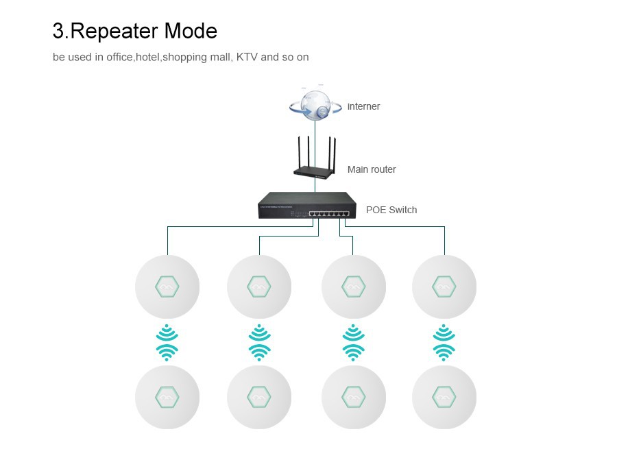 400MHZ ATHEROS AR9341 RF 128MB DDR 16M Flash 300Mbps Ceiling AP wireless AP Indoor AP support 48V POE