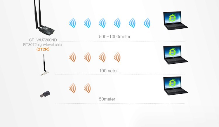 6dBi Double high gain external antenna 300Mbps RALINK 3072 wifi adapter wireless signal receiver emitter