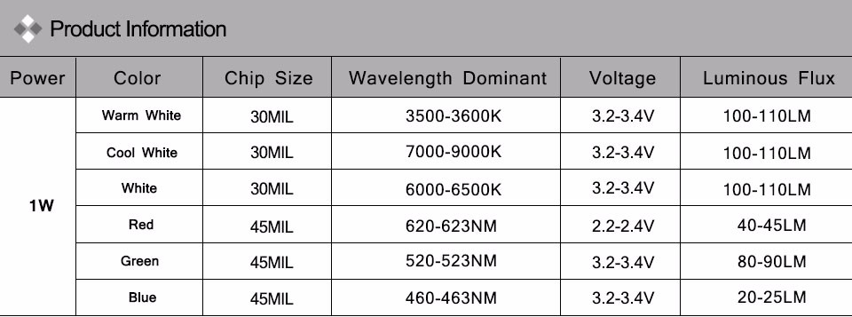 100Pcs lot 1W LED COB LED lamp Integrated LED Chips 110 120LM Emitting Diodes SMD LEDs Bulb light Chip for Downlight Spotlight