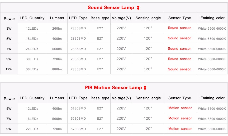 220V PIR Motion Sensor E27 5730 SMD 3W 5W 7W 9W 12W LED Bulb Sound Voice Induction Light Control lamp For Door Stair lighting