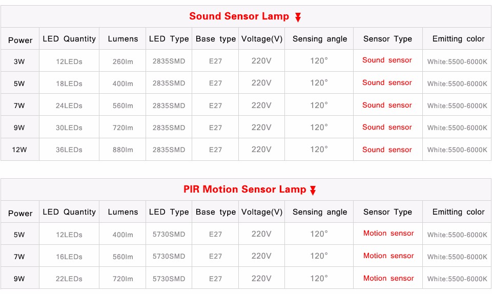 NEW Night light E27 220V Sensor LED Lamp Bulb PIR Infrared Motion Sound Light Sensor Control auto Body Detection SMD 5730