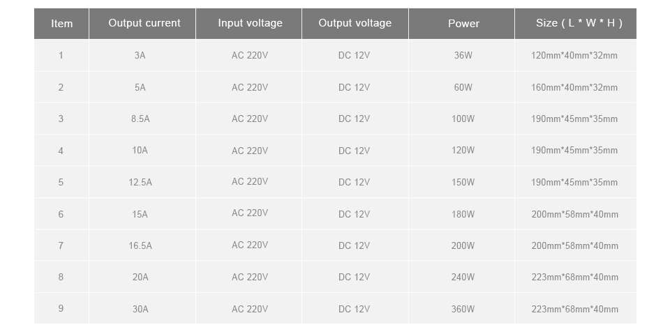 LED Driver switch Power Supply Adapter 220V to 12V 120W 150W 180W 200W 240W 360W lighting Transformer For 2835 5050 LED Strip