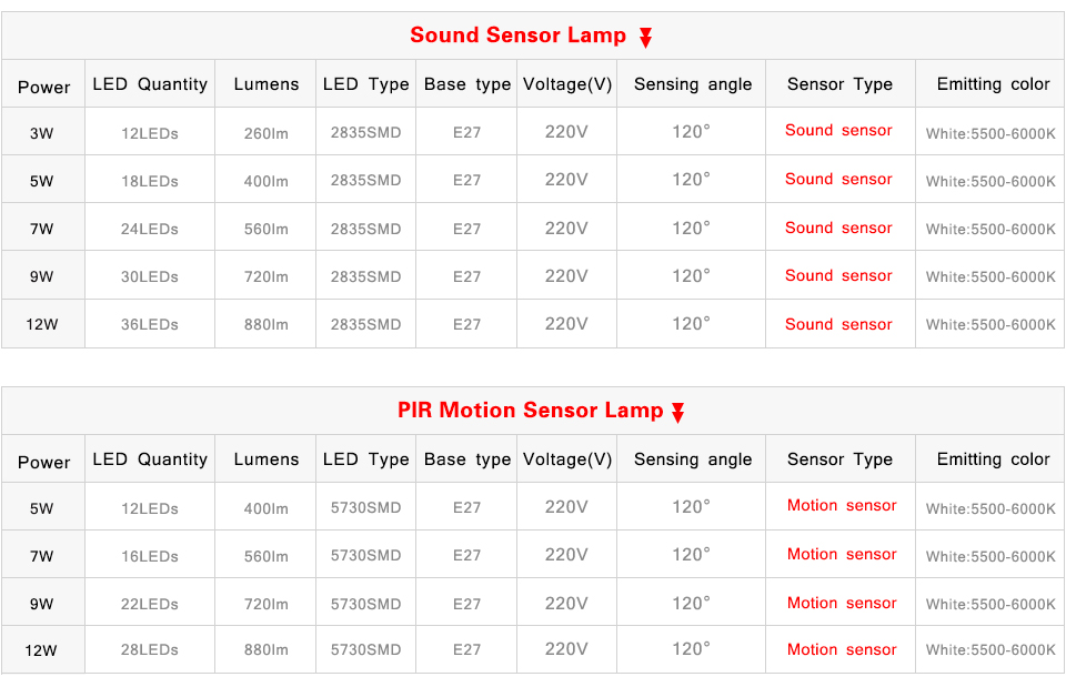 PIR Motion Sensor LED light LED Bulb E27 5730 SMD 220V 3W 5W 7W 9W 12W Sound Voice Light Control lamp For Stair lighting