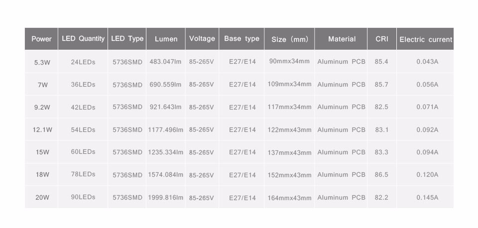 5W 7W 9W 12W 15W 18W 20W E27 E14 85 265V Aluminum LED spotlight 5736 SMD LED Corn Bulb spot light lamp better than 5730 5733SMD