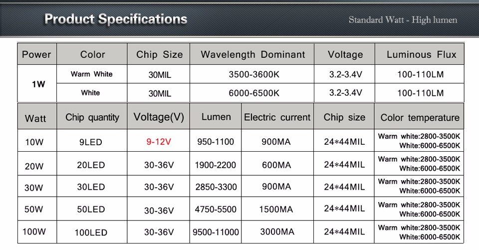 High quality Full Watt For DIY Floodlight Spotlight Bulb10W 20W 30W 50W 100W Pure Copper Bracket LED Chip Epistar lamp Beads